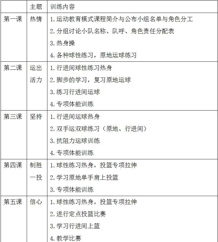 初学者如何适应篮球训练中的职责分配